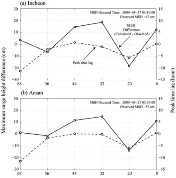Fig. 11. The maximum surge height difference (solid line with squares) and the peak time lag (dotted line with circles) predicted by storm surge system at (a) Incheon and (b) Ansan during a low  pres-sure event on August 27, 2009.