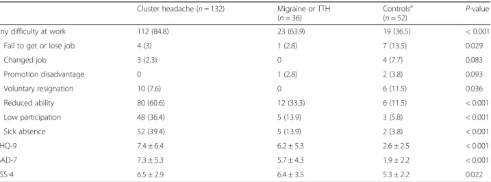 Table 2 Job burden, depression, anxiety, and stress profiles in patients with cluster headache, patients with migraine or TTH, and controls among patients with current job