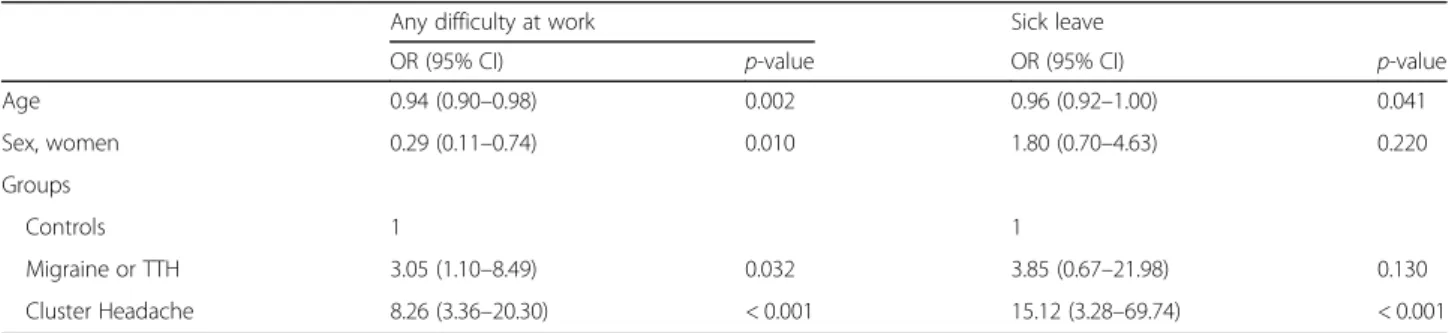 Table 3 Multivariable logistic analyses about predictors for difficulty at work and sick absence among 220 participants with current job