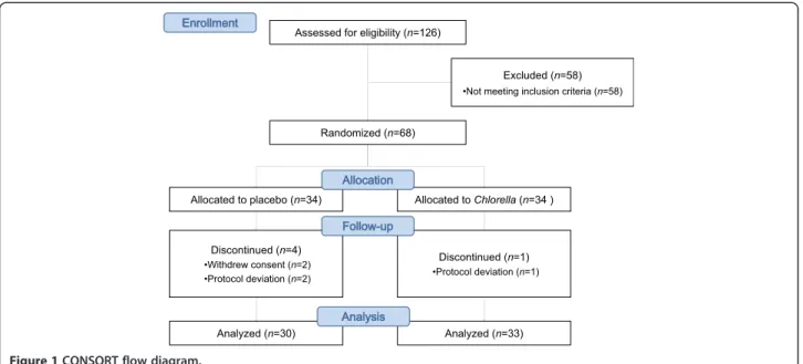 Table 1 Baseline characteristics of subjects who completed the intervention trial