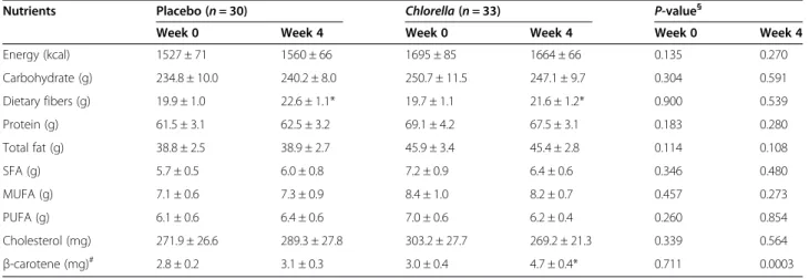 Table 2 Mean daily intake of energy and selected nutrients at baseline and after intervention