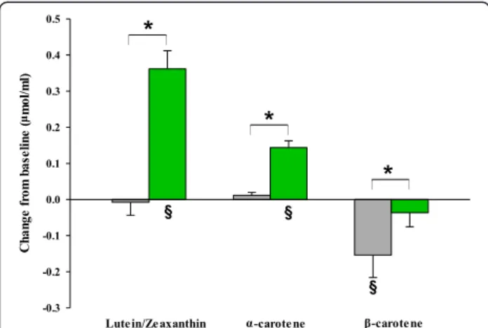 Figure 4 Correlation between the changes of serum carotenoids and lipids. Panel A shows a correlation between lutein/zeaxanthin or α-carotene and TG for all subjects (n = 63)