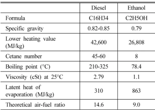 Fig. 2 Blending rate of soluble additive with ethanol blending  rate