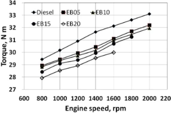 Fig. 4 Comparison of lower heating value vs. ethanol mixing  rate
