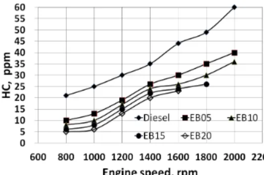 Fig. 8 CO emissions vs. engine speed