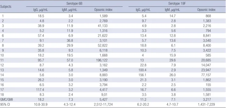Fig. 1. Distribution of the opsonic indices and serotype-specific IgG or IgM concentrations