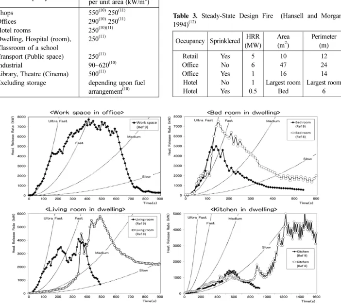 Table 2. Examples of Peak Heat Release Rates Based Only on Estimated Occupancy