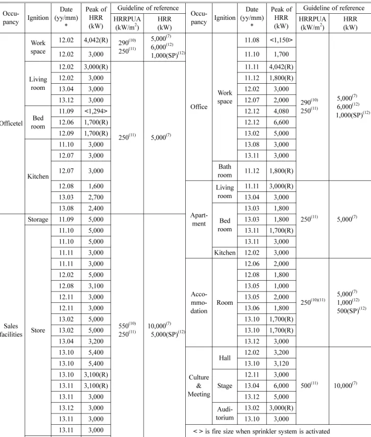 Table 5. The Design Fire Sizes Determining for Performance Based Design in Korea