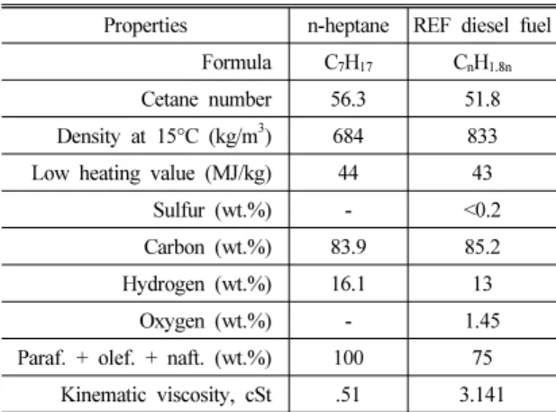 Table 1 Physical properties of n-heptane comparing with  reference diesel fuel