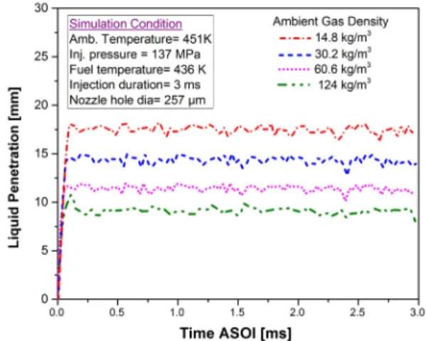 Fig. 3 Vapor Penetration Length for increasing ρ a