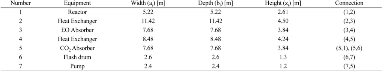 Table 2. Basic cost information of EO plant (Taken from [6]) Number Equipment Connecti