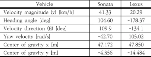 Table  8.  Lexus  Start  Values