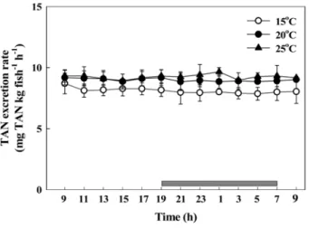 Fig.  1. Changes of total ammonia nitrogen (TAN) rate of the  fasted  dark-banded  rockfish  Sebastes  inermis under  three  different  water  temperatures