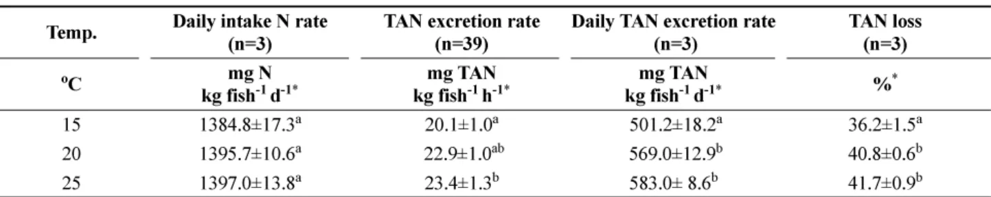 Table 2. Results of nitrogen (N) intake rate, total ammonia nitrogen (TAN) excretion rate and TAN loss of dark-banded rockfish  Sebastes inermis  fed a diet two times a day under three different water temperatures