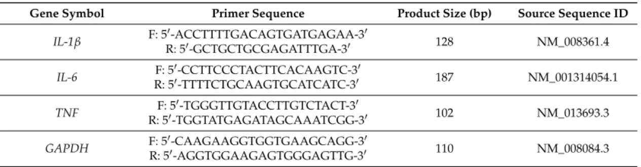 Table 1. Primers used for quantitative real-time PCR (qRT-PCR).