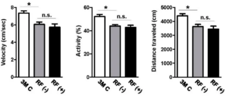Figure 6. Effects of RF-EMF exposure on general locomotor behavior of aged mice. The young-aged control (3M C, n = 3) group showed increased locomotor activity compared with that of aged mice