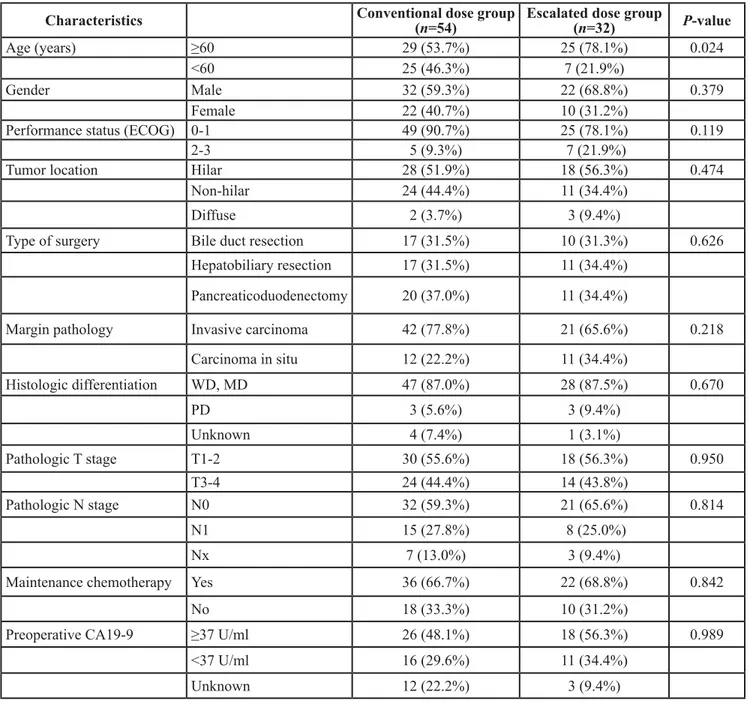Table 1: Comparison of characteristics between patients receiving conventional dose and those receiving escalated  dose.