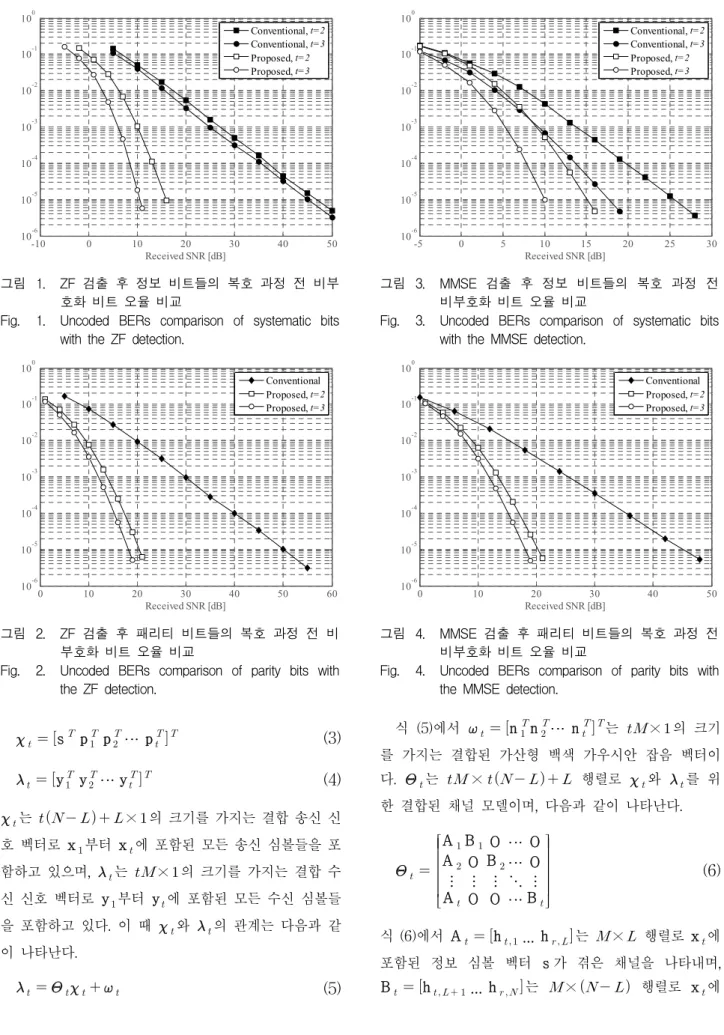 Fig. 2. Uncoded BERs comparison of parity bits with the ZF detection.    s  p   p   ⋯ p     (3)    y   y   ⋯ y     (4)   는        ×  의 크기를 가지는 결합 송신 신 호 벡터로 x  부터 x  에 포함된 모든 송신 심볼들을 포 함하고 있으며,   는   × 의 크기를 가지는 결
