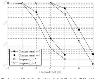 Fig. 5. Comparison of PERs for turbo coded partial IR based hybrid ARQ with the ZF detection.