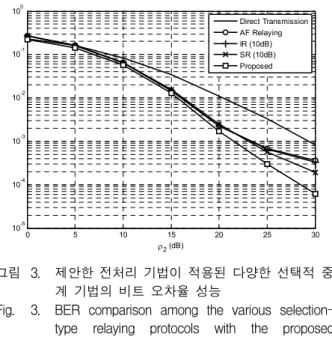 Fig. 3. BER comparison among the various selection- selection-type relaying protocols with the proposed precoder