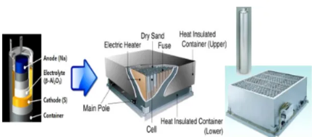 Fig. 1 The schematic model and photo of high temperature  NAS battery 12)