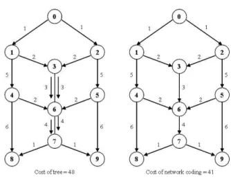 그림 2. 비용으로 표시된 네트워크 코딩 Fig. 2. Network Coding with Cost.