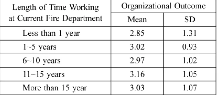 Table 5. Cross Tabulation between Length of Time and Leadership Style