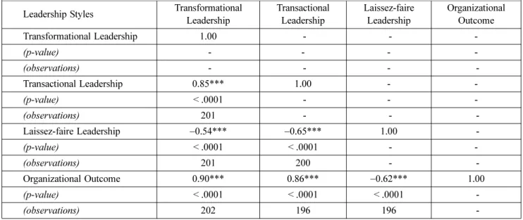 Table 9. Correlations between Leadership Styles and Organizational Outcome Leadership Styles Transformational