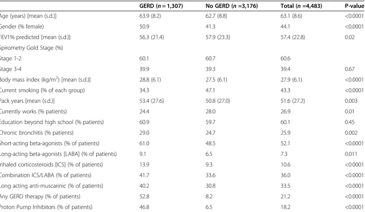 Table 1 Demographics, spirometry, and clinical characteristics of COPD subjects stratified by history of GERD*