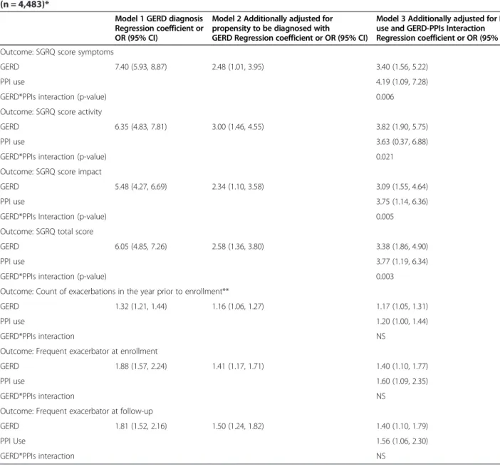 Table 3 Multivariate models of the effect of GERD on different COPD outcomes among participants in COPDGene (n = 4,483)*