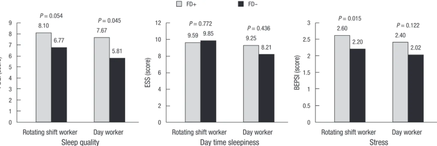 Fig. 2. Association between sleep related indicator and functional dyspepsia (FD). Workers with FD shows significantly poorer sleep quality than those without FD
