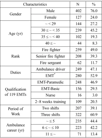 Table 1. Demographic Characteristics of Studied 119EMTs *