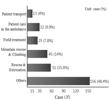 Figure 1. Factors associated with the duties of the 119 EMTs to induce WMSDs * .
