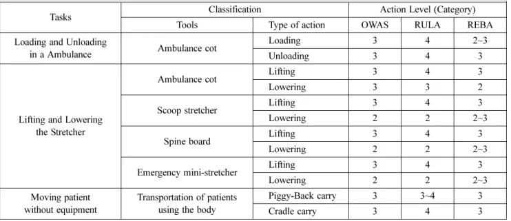 Table 6. Human Engineering Evaluation by Patient Transport Working Environment