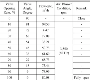 Table 1 Experimental conditions 11) Valve  Opening  Rate, % Valve Angle,Degree Flow-rate,m3/h Air Blower Condition, rpm Remark 0 90 - - Close 10 81 0.050 3,550 (60 Hz) -20724.47-306319.08-405433.21-504550.73 -60 36 61.60  -70 27 65.73  -80 18 73.44  -90 9 