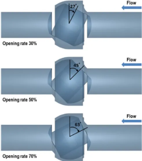 Fig. 6 은 수치해석 영역에 따른 볼 밸브 압력특성