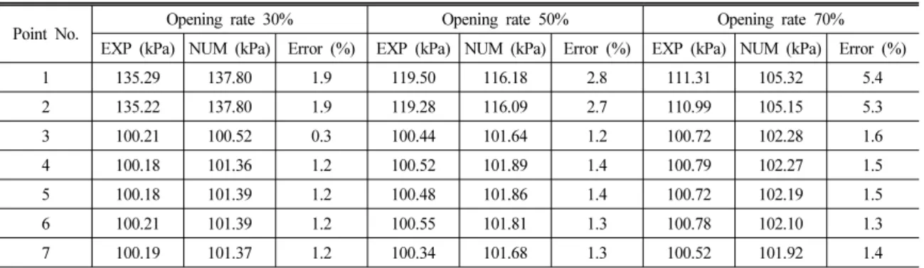 Table 3 Comparison of pressure results for each valve opening rate