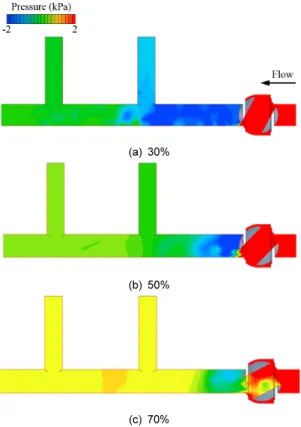 Fig. 10 Streamlines with respect to valve opening ratesFig. 8 Comparisons of valve flow coefficient