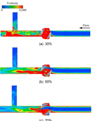 Fig. 12 Vorticity intensity with respect to valve opening rates