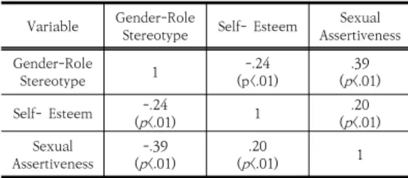 Table  2.  Degree  of  Gender-Role  Stereotype,  Sexual  Assertiveness,  Self-  Esteem