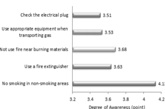 Table 2. Number of Questions for each Survey Item