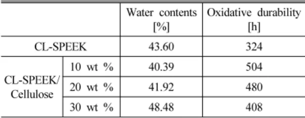 Table 2 Water contents and Oxidative durability of CL-SPEEK  and CL-SPEEK/Cellulose composite membranes