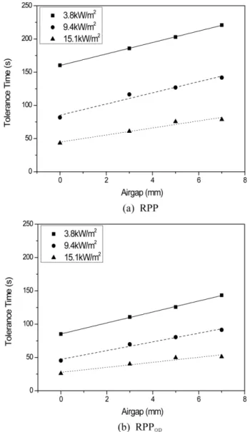 Figure 7. Comparison results between experimental results and predictions.