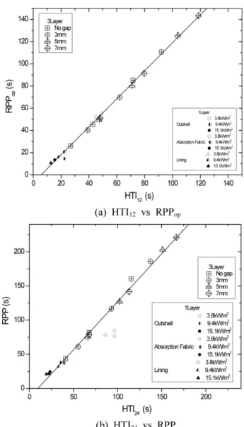 Figure 8. Relations between HTI &amp; RPP values.