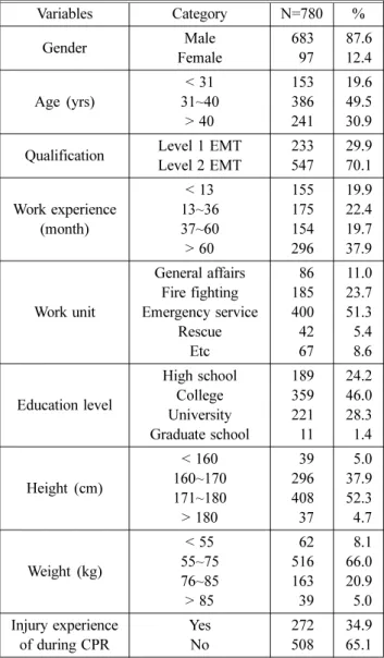 Table 1. Categories of Variables in the Series of Chest Com- Com-pression During Ambulance Transportation (N = 780)