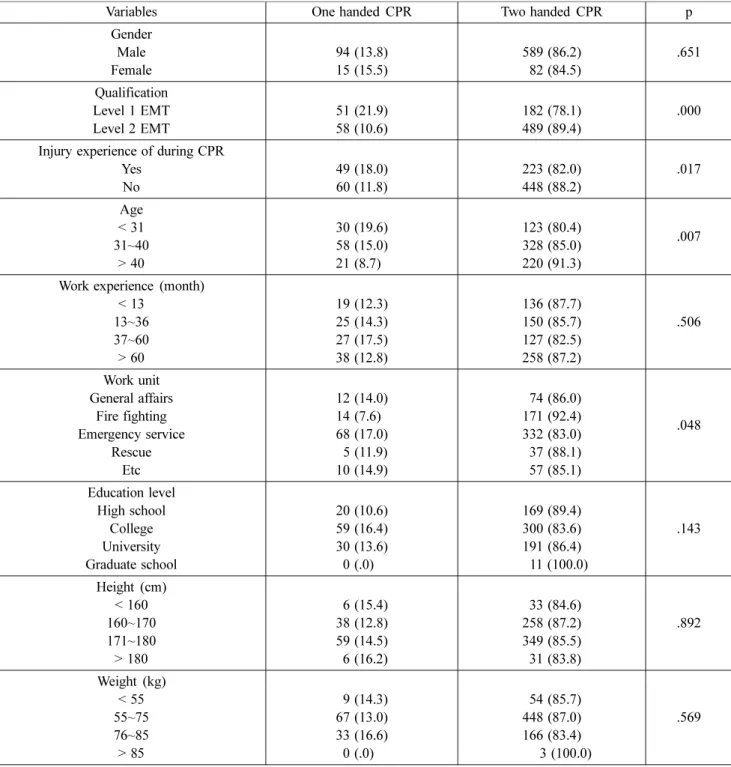 Table 2. A Method of Chest Compression (One Handed CPR VS Two Handed CPR) (N (%) = 780)