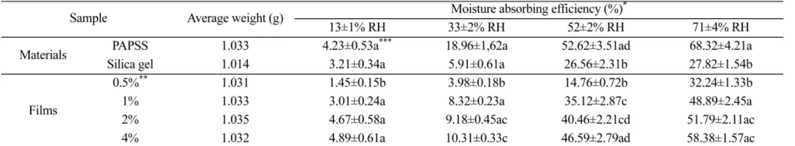 Table 5. Moisture absorbing efficiency of PAPSS impregnated films