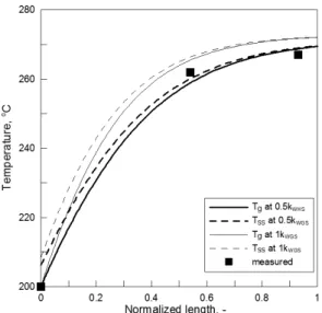 Fig. 1 Axial bed temperature distribution in the simulation  for the reactor of bed length 650 mm at feed temperature  200°C with the adjustment in the rate constant values  given in Eq