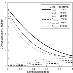 Fig. 2 Simulated locus of the CO composition (dried gas  basis) of the reactor exit gas depending on the gas feeding  temperature to the reactor of bed length 650 mm