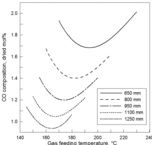 Fig. 5 Simulated locus of the CO composition (dried gas  basis) of the reactor exit gas depending on the gas feeding  temperature to the reactors of different bed lengths